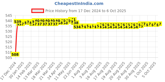 moglix.com Fenner AX103 Powerflex Plus Classical Raw Edge Cogged V Belt fenner Price History Graph from 17 Dec 2024 to 6 Oct 2025