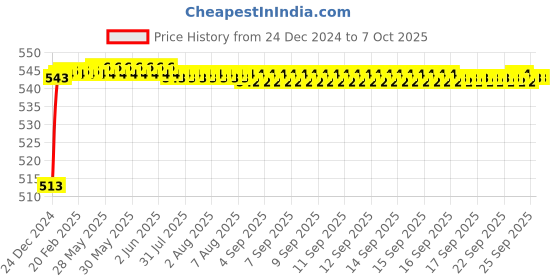 moglix.com Fenner AX104 Powerflex Plus Classical Raw Edge Cogged V Belt fenner Price History Graph from 24 Dec 2024 to 6 Oct 2025
