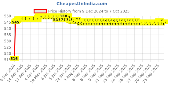 moglix.com Fenner AX105 Powerflex Plus Classical Raw Edge Cogged V Belt fenner Price History Graph from 9 Dec 2024 to 7 Oct 2025
