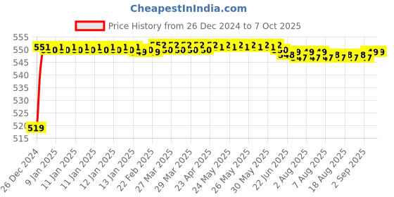 moglix.com Fenner AX106 Powerflex Plus Classical Raw Edge Cogged V Belt fenner Price History Graph from 26 Dec 2024 to 7 Oct 2025