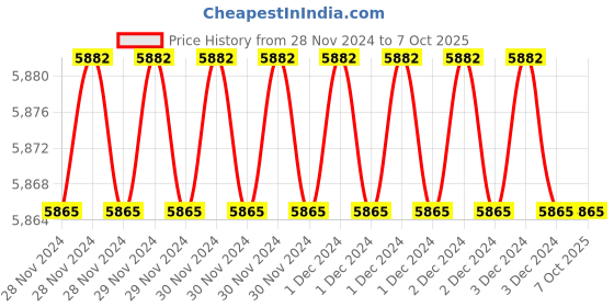 moglix.com Fenner AX106 Powerflex Plus Classical Raw Edge Cogged V Belt (Pack of 10) fenner Price History Graph from 28 Nov 2024 to 7 Oct 2025