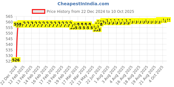 moglix.com Fenner AX107 Powerflex Plus Classical Raw Edge Cogged V Belt fenner Price History Graph from 22 Dec 2024 to 5 Oct 2025