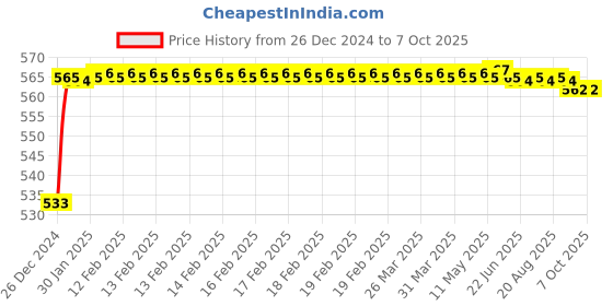moglix.com Fenner AX108 Powerflex Plus Classical Raw Edge Cogged V Belt fenner Price History Graph from 26 Dec 2024 to 6 Oct 2025