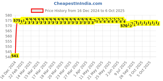 moglix.com Fenner AX109 Powerflex Plus Classical Raw Edge Cogged V Belt fenner Price History Graph from 16 Dec 2024 to 6 Oct 2025