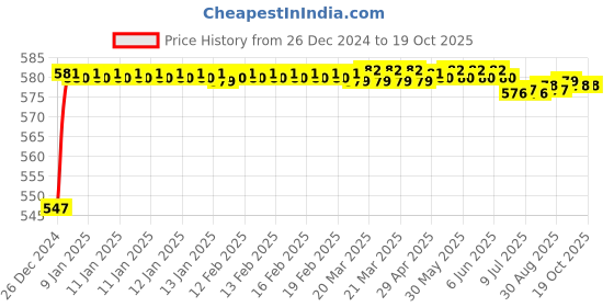 moglix.com Fenner AX110 Powerflex Plus Classical Raw Edge Cogged V Belt fenner Price History Graph from 26 Dec 2024 to 15 Oct 2025