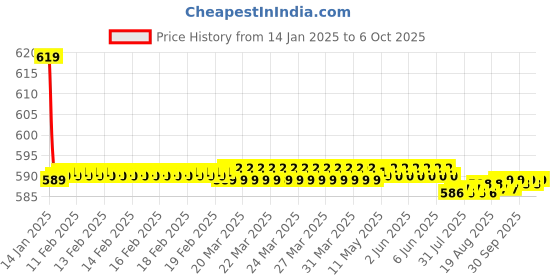 moglix.com Fenner AX111 Powerflex Plus Classical Raw Edge Cogged V Belt fenner Price History Graph from 14 Jan 2025 to 6 Oct 2025