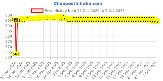 moglix.com Fenner AX112 Powerflex Plus Classical Raw Edge Cogged V Belt fenner Price History Graph from 23 Dec 2024 to 7 Oct 2025