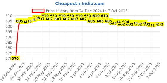 moglix.com Fenner AX113 Powerflex Plus Classical Raw Edge Cogged V Belt fenner Price History Graph from 24 Dec 2024 to 6 Oct 2025