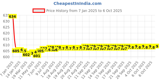 moglix.com Fenner AX114 Powerflex Plus Classical Raw Edge Cogged V Belt fenner Price History Graph from 7 Jan 2025 to 6 Oct 2025