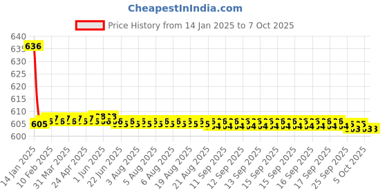 moglix.com Fenner AX115 Powerflex Plus Classical Raw Edge Cogged V Belt fenner Price History Graph from 14 Jan 2025 to 6 Oct 2025