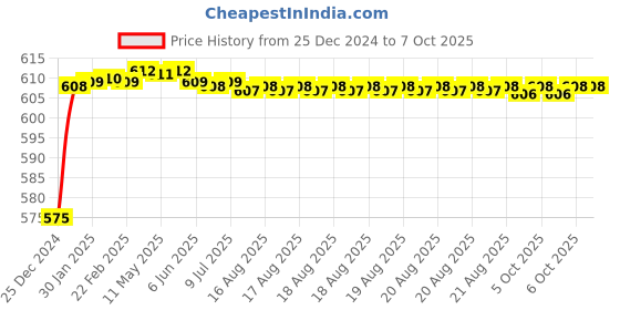moglix.com Fenner AX116 Powerflex Plus Classical Raw Edge Cogged V Belt fenner Price History Graph from 25 Dec 2024 to 6 Oct 2025