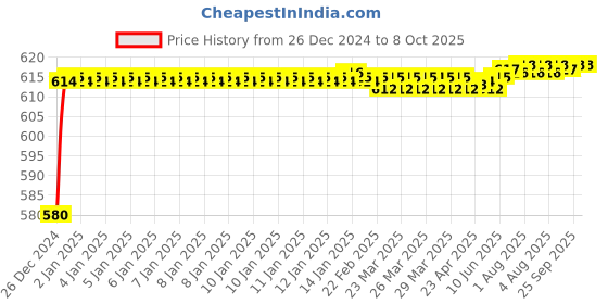 moglix.com Fenner AX117 Powerflex Plus Classical Raw Edge Cogged V Belt fenner Price History Graph from 26 Dec 2024 to 7 Oct 2025