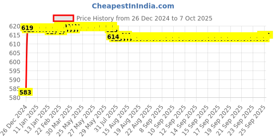 moglix.com Fenner AX118 Powerflex Plus Classical Raw Edge Cogged V Belt fenner Price History Graph from 26 Dec 2024 to 6 Oct 2025