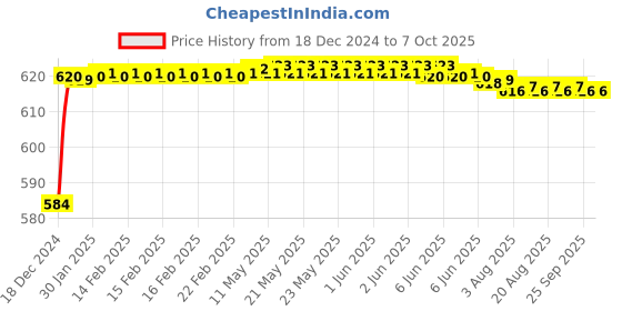 moglix.com Fenner AX120 Powerflex Plus Classical Raw Edge Cogged V Belt fenner Price History Graph from 18 Dec 2024 to 7 Oct 2025