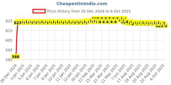 moglix.com Fenner AX121 Powerflex Plus Classical Raw Edge Cogged V Belt fenner Price History Graph from 26 Dec 2024 to 6 Oct 2025