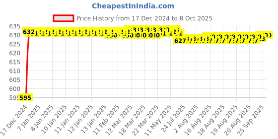 moglix.com Fenner AX122 Powerflex Plus Classical Raw Edge Cogged V Belt fenner Price History Graph from 17 Dec 2024 to 7 Oct 2025