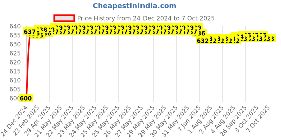 moglix.com Fenner AX123 Powerflex Plus Classical Raw Edge Cogged V Belt fenner Price History Graph from 24 Dec 2024 to 7 Oct 2025