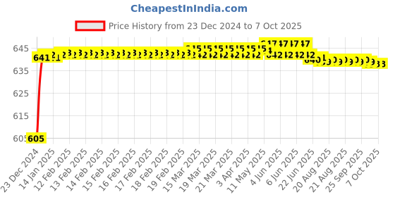 moglix.com Fenner AX124 Powerflex Plus Classical Raw Edge Cogged V Belt fenner Price History Graph from 23 Dec 2024 to 7 Oct 2025