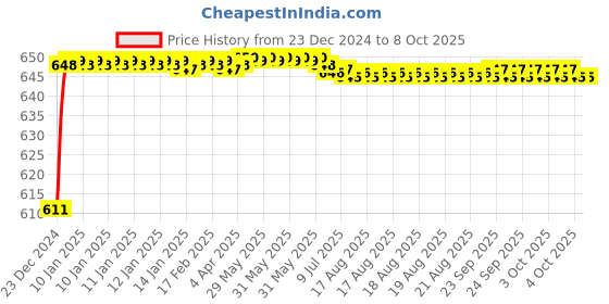 moglix.com Fenner AX125 Powerflex Plus Classical Raw Edge Cogged V Belt fenner Price History Graph from 23 Dec 2024 to 7 Oct 2025