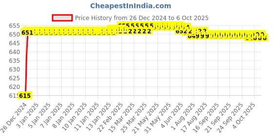 moglix.com Fenner AX126 Powerflex Plus Classical Raw Edge Cogged V Belt fenner Price History Graph from 26 Dec 2024 to 6 Oct 2025