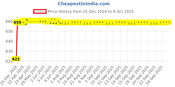 moglix.com Fenner AX127 Powerflex Plus Classical Raw Edge Cogged V Belt fenner Price History Graph from 25 Dec 2024 to 7 Oct 2025