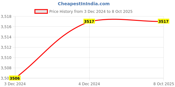 moglix.com Fenner AX127 Powerflex Plus Classical Raw Edge Cogged V Belt (Pack of 5) fenner Price History Graph from 3 Dec 2024 to 7 Oct 2025