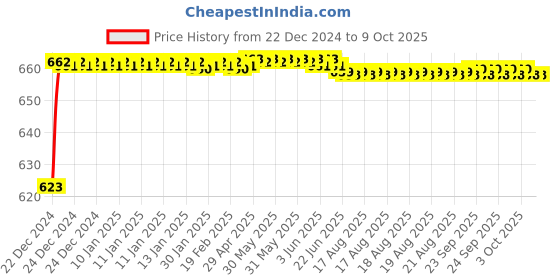 moglix.com Fenner AX128 Powerflex Plus Classical Raw Edge Cogged V Belt fenner Price History Graph from 22 Dec 2024 to 8 Oct 2025