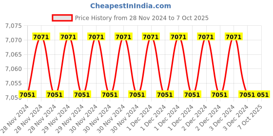 moglix.com Fenner AX128 Powerflex Plus Classical Raw Edge Cogged V Belt (Pack of 10) fenner Price History Graph from 28 Nov 2024 to 6 Oct 2025