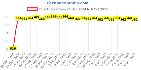 moglix.com Fenner AX129 Powerflex Plus Classical Raw Edge Cogged V Belt fenner Price History Graph from 26 Dec 2024 to 6 Oct 2025