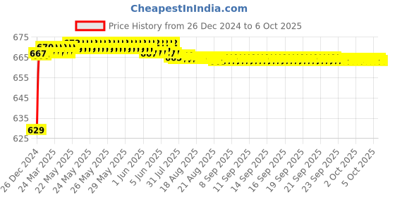 moglix.com Fenner AX130 Powerflex Plus Classical Raw Edge Cogged V Belt fenner Price History Graph from 26 Dec 2024 to 6 Oct 2025