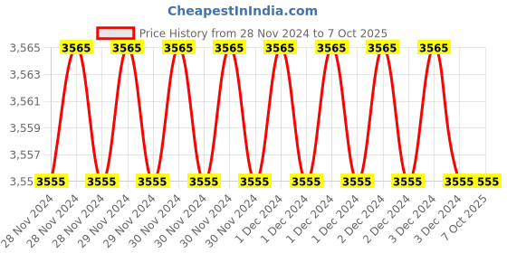 moglix.com Fenner AX130 Powerflex Plus Classical Raw Edge Cogged V Belt (Pack of 5) fenner Price History Graph from 28 Nov 2024 to 7 Oct 2025