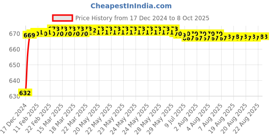 moglix.com Fenner AX131 Powerflex Plus Classical Raw Edge Cogged V Belt fenner Price History Graph from 17 Dec 2024 to 7 Oct 2025