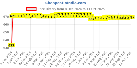 moglix.com Fenner AX132 Powerflex Plus Classical Raw Edge Cogged V Belt fenner Price History Graph from 8 Dec 2024 to 10 Oct 2025