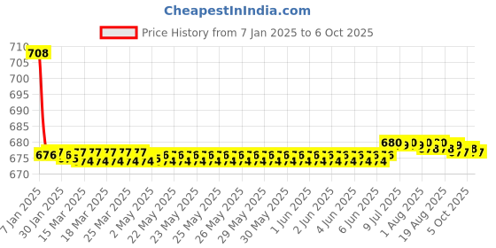 moglix.com Fenner AX133 Powerflex Plus Classical Raw Edge Cogged V Belt fenner Price History Graph from 7 Jan 2025 to 6 Oct 2025