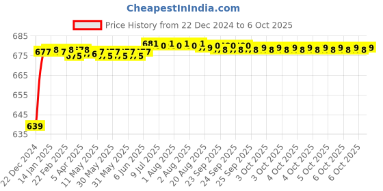 moglix.com Fenner AX134 Powerflex Plus Classical Raw Edge Cogged V Belt fenner Price History Graph from 22 Dec 2024 to 6 Oct 2025
