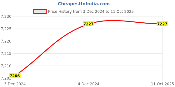 moglix.com Fenner AX134 Powerflex Plus Classical Raw Edge Cogged V Belt (Pack of 10) fenner Price History Graph from 3 Dec 2024 to 11 Oct 2025