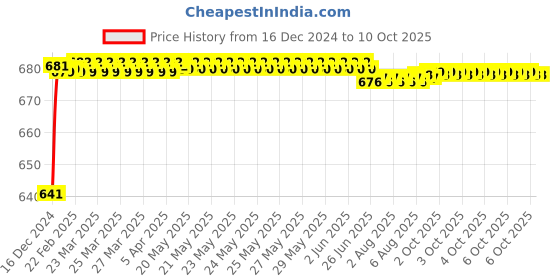 moglix.com Fenner AX135 Powerflex Plus Classical Raw Edge Cogged V Belt fenner Price History Graph from 16 Dec 2024 to 6 Oct 2025