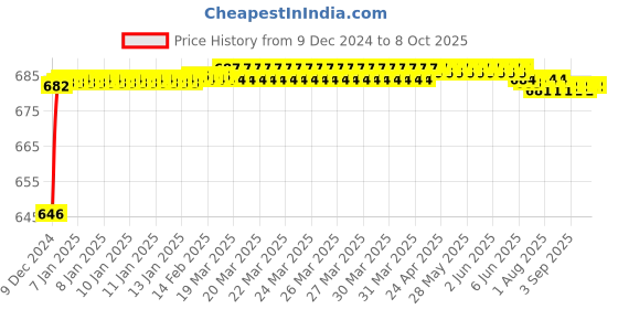 moglix.com Fenner AX136 Powerflex Plus Classical Raw Edge Cogged V Belt fenner Price History Graph from 9 Dec 2024 to 6 Oct 2025