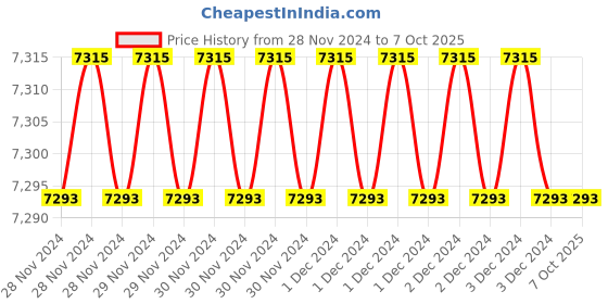 moglix.com Fenner AX136 Powerflex Plus Classical Raw Edge Cogged V Belt (Pack of 10) fenner Price History Graph from 28 Nov 2024 to 7 Oct 2025
