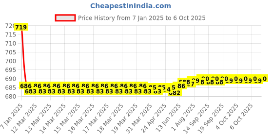 moglix.com Fenner AX137 Powerflex Plus Classical Raw Edge Cogged V Belt fenner Price History Graph from 7 Jan 2025 to 6 Oct 2025