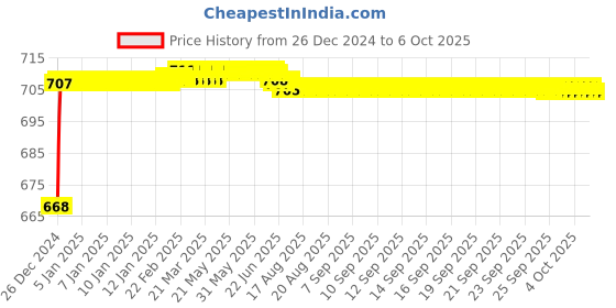 moglix.com Fenner AX138 Powerflex Plus Classical Raw Edge Cogged V Belt fenner Price History Graph from 26 Dec 2024 to 6 Oct 2025