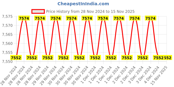moglix.com Fenner AX138 Powerflex Plus Classical Raw Edge Cogged V Belt (Pack of 10) fenner Price History Graph from 28 Nov 2024 to 13 Nov 2025