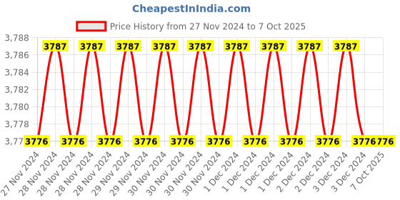 moglix.com Fenner AX138 Powerflex Plus Classical Raw Edge Cogged V Belt (Pack of 5) fenner Price History Graph from 27 Nov 2024 to 7 Oct 2025