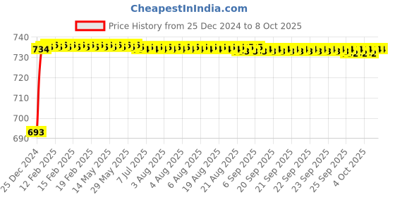 moglix.com Fenner AX139 Powerflex Plus Classical Raw Edge Cogged V Belt fenner Price History Graph from 25 Dec 2024 to 7 Oct 2025