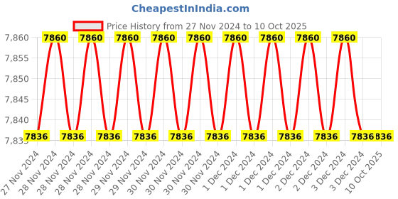 moglix.com Fenner AX139 Powerflex Plus Classical Raw Edge Cogged V Belt (Pack of 10) fenner Price History Graph from 27 Nov 2024 to 10 Oct 2025