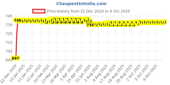 moglix.com Fenner AX140 Powerflex Plus Classical Raw Edge Cogged V Belt fenner Price History Graph from 22 Dec 2024 to 6 Oct 2025