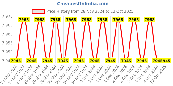 moglix.com Fenner AX141 Powerflex Plus Classical Raw Edge Cogged V Belt (Pack of 10) fenner Price History Graph from 28 Nov 2024 to 11 Oct 2025