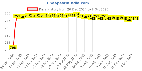 moglix.com Fenner AX142 Powerflex Plus Classical Raw Edge Cogged V Belt fenner Price History Graph from 26 Dec 2024 to 7 Oct 2025
