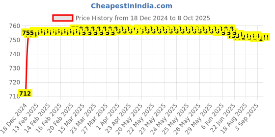 moglix.com Fenner AX143 Powerflex Plus Classical Raw Edge Cogged V Belt fenner Price History Graph from 18 Dec 2024 to 7 Oct 2025