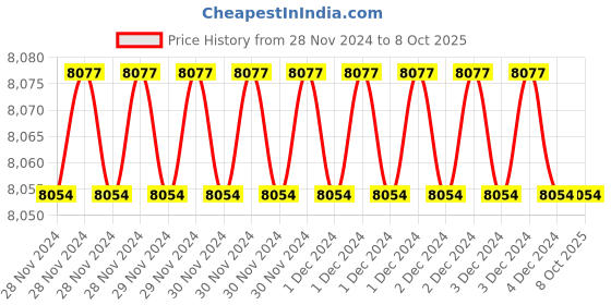 moglix.com Fenner AX143 Powerflex Plus Classical Raw Edge Cogged V Belt (Pack of 10) fenner Price History Graph from 28 Nov 2024 to 7 Oct 2025